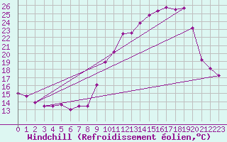 Courbe du refroidissement olien pour Saint-Michel-Mont-Mercure (85)
