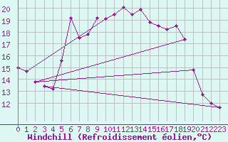 Courbe du refroidissement olien pour Wernigerode