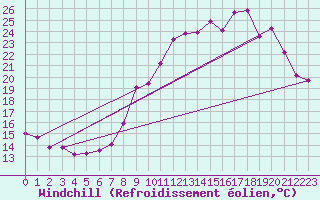 Courbe du refroidissement olien pour Langres (52) 