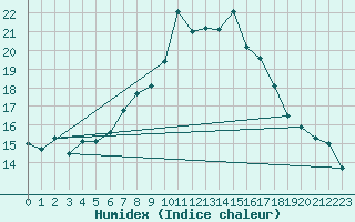 Courbe de l'humidex pour Dunkeswell Aerodrome