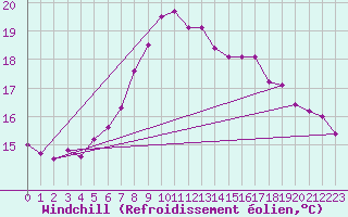 Courbe du refroidissement olien pour Thun