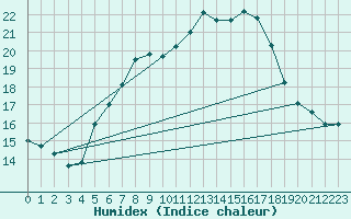 Courbe de l'humidex pour Zinnwald-Georgenfeld