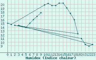 Courbe de l'humidex pour Ualand-Bjuland