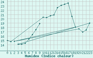 Courbe de l'humidex pour Ell Aws