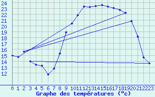 Courbe de tempratures pour Vanclans (25)