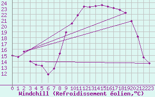 Courbe du refroidissement olien pour Vanclans (25)