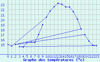 Courbe de tempratures pour Zinnwald-Georgenfeld