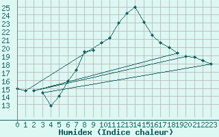 Courbe de l'humidex pour Les Marecottes