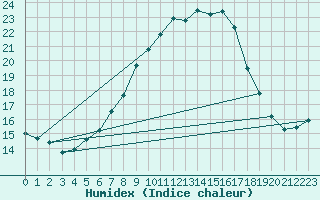 Courbe de l'humidex pour Saldenburg-Entschenr