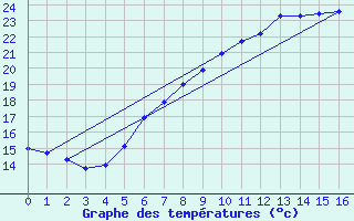 Courbe de tempratures pour Andau