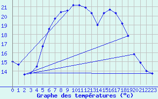 Courbe de tempratures pour Lindenberg