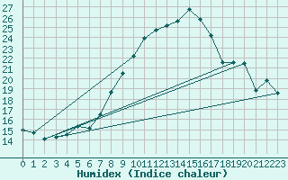 Courbe de l'humidex pour Uccle