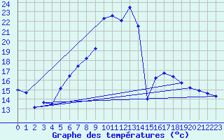 Courbe de tempratures pour Dachsberg-Wolpadinge