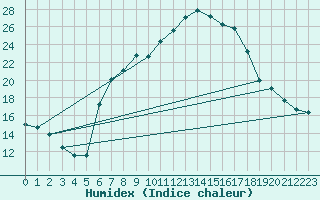 Courbe de l'humidex pour Aigle (Sw)