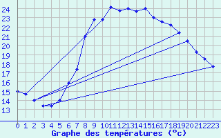 Courbe de tempratures pour Loehnberg-Obershause