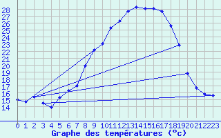 Courbe de tempratures pour Buchs / Aarau