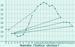 Courbe de l'humidex pour Kufstein