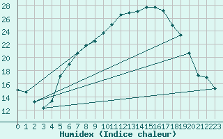 Courbe de l'humidex pour Waldmunchen