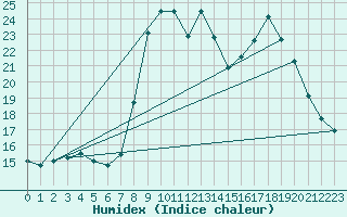 Courbe de l'humidex pour Solenzara - Base arienne (2B)