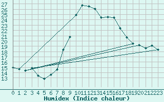Courbe de l'humidex pour Glarus