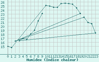 Courbe de l'humidex pour Chemnitz