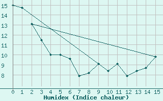 Courbe de l'humidex pour Kenora