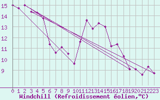 Courbe du refroidissement olien pour Machrihanish