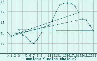 Courbe de l'humidex pour Sallles d'Aude (11)