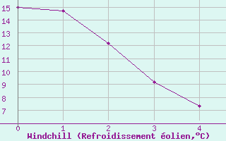 Courbe du refroidissement olien pour Burwash Airport