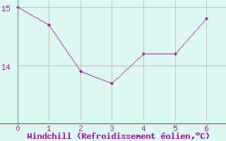 Courbe du refroidissement olien pour Braintree Andrewsfield