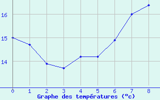 Courbe de tempratures pour Braintree Andrewsfield