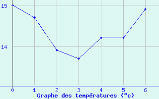 Courbe de tempratures pour Braintree Andrewsfield