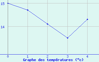 Courbe de tempratures pour Greifswalder Oie