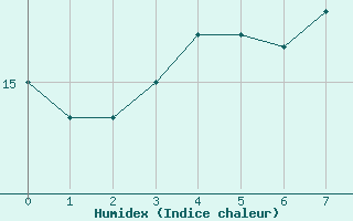 Courbe de l'humidex pour La Coruna