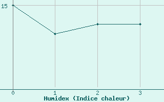 Courbe de l'humidex pour Market