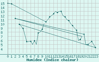 Courbe de l'humidex pour Bournemouth (UK)