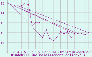 Courbe du refroidissement olien pour Cap Gris-Nez (62)