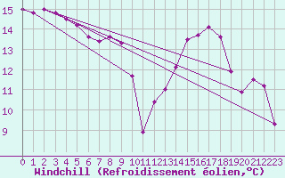Courbe du refroidissement olien pour Cap de la Hve (76)