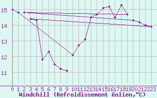 Courbe du refroidissement olien pour Boulogne (62)