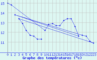 Courbe de tempratures pour Als (30)