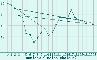 Courbe de l'humidex pour Bratislava-Koliba