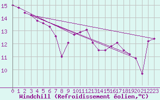 Courbe du refroidissement olien pour Boulogne (62)