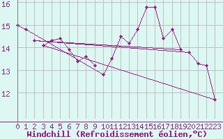 Courbe du refroidissement olien pour Lannion (22)