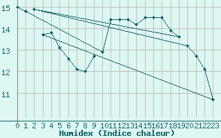 Courbe de l'humidex pour Alistro (2B)