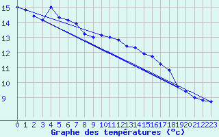 Courbe de tempratures pour Sallles d