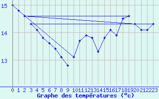 Courbe de tempratures pour Elsenborn (Be)