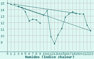 Courbe de l'humidex pour Leucate (11)