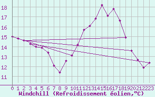 Courbe du refroidissement olien pour Creil (60)