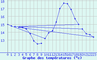 Courbe de tempratures pour Rochefort Saint-Agnant (17)