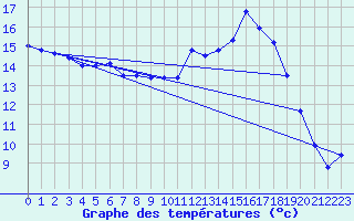 Courbe de tempratures pour Auffargis (78)